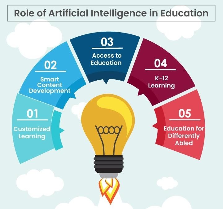 role of artificial intelligence in education
